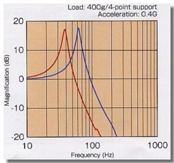 Vibration Response plot for Mounts used in Electronics Vibration Isolation
